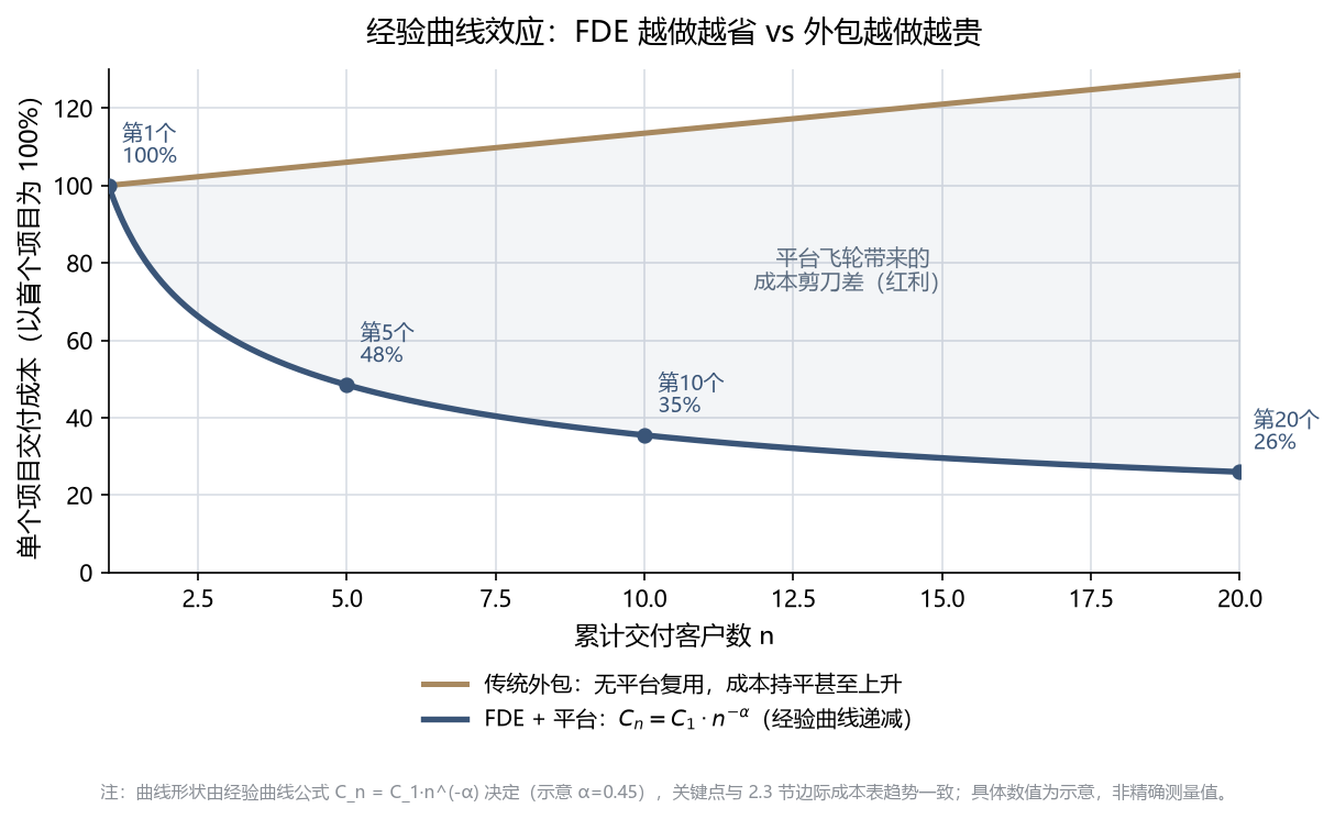 经验曲线:FDE 越做越省 vs 外包越做越贵